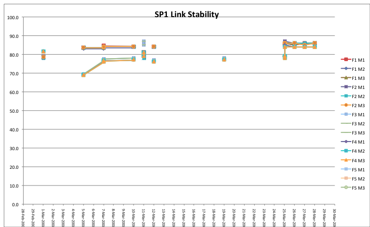 SP1 Link Stability