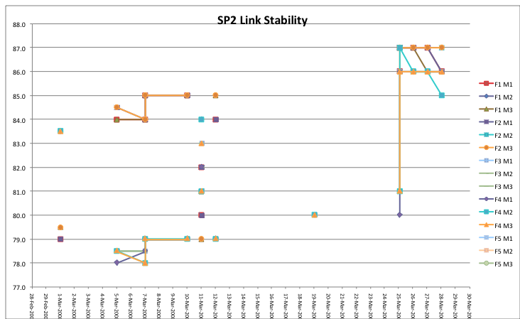 SP2 Link Stability
