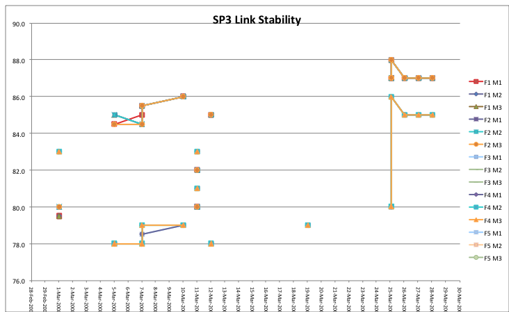 SP3 Link Stability