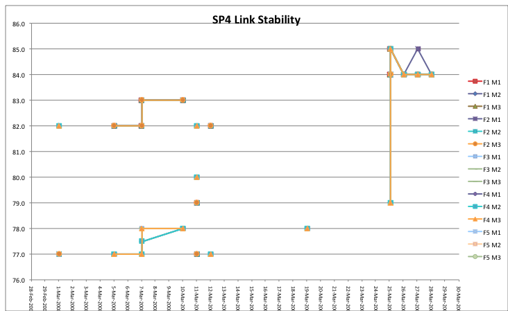 SP4 Link Stability