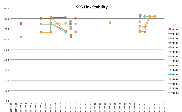 SP5 Link Stability