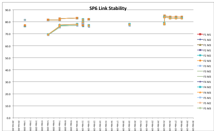 SP6 Link Stability